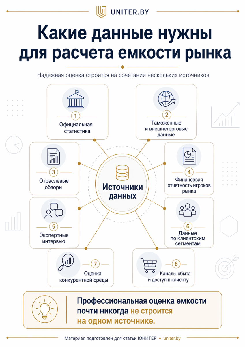 Данные для расчета емкости рынка