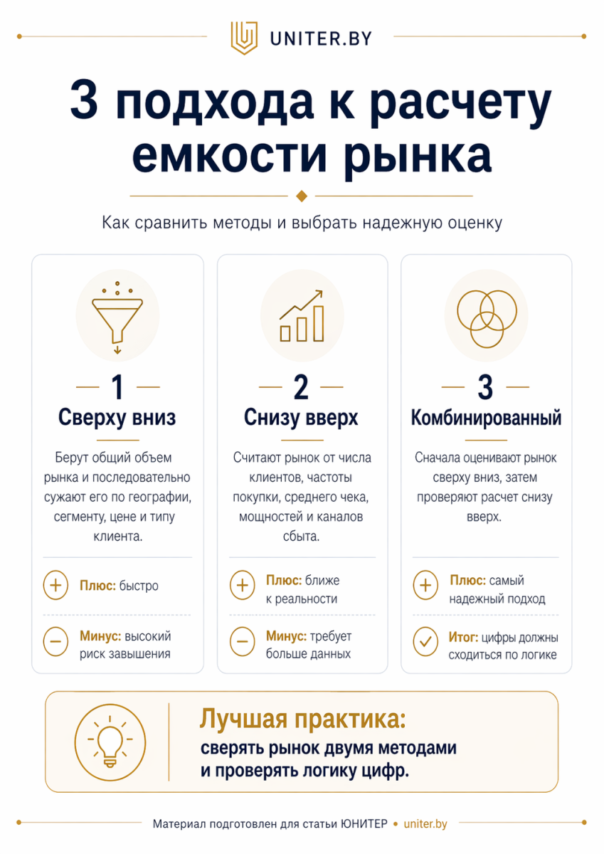 3 подхода к расчету емкости рынка